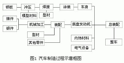 汽车制造过程示意图框