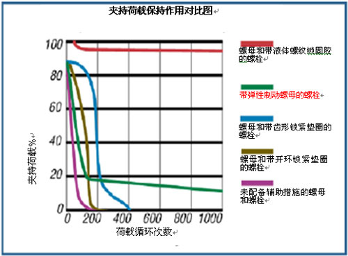 螺纹锁固